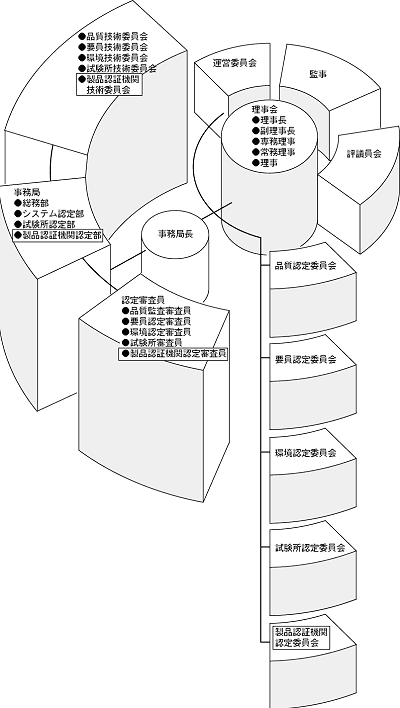 図表−2　JABの組織