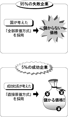 図６　直接原価方式で儲けろ！