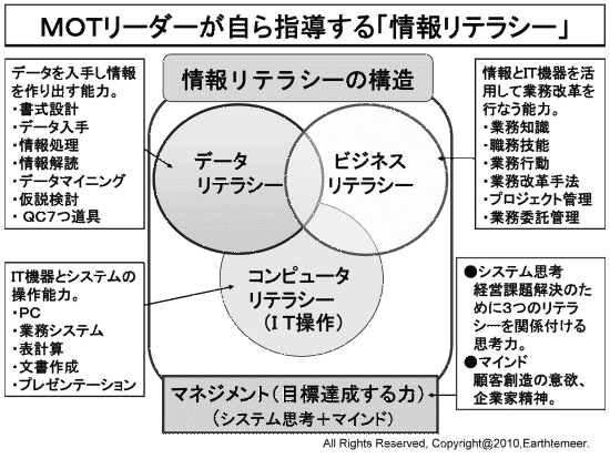 情報リテラシー