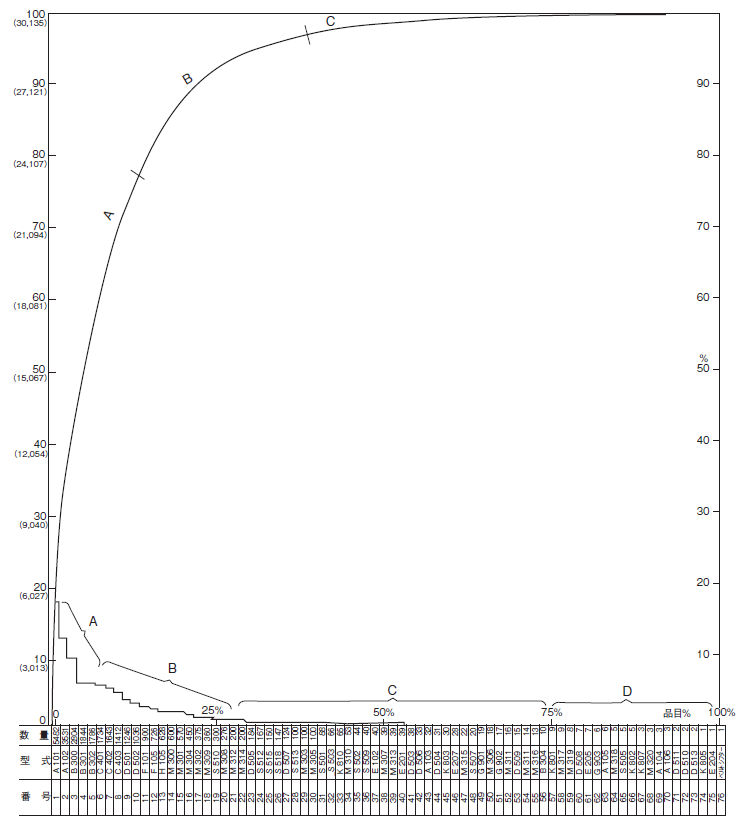 図1−3−1 昔のPQ分析(S40年)