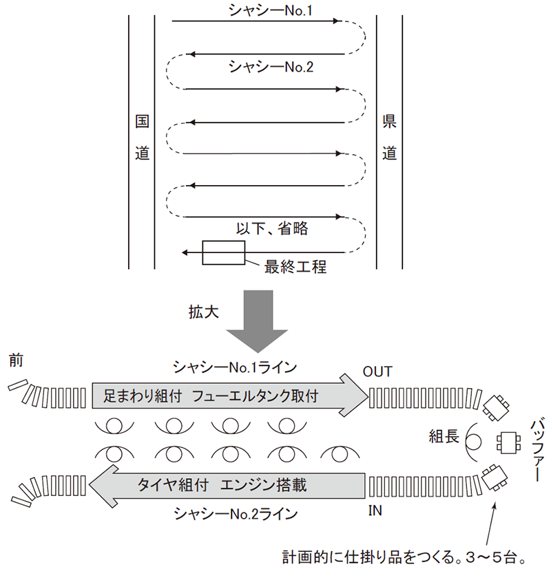 図2-5 不良を次工程に出さないライン内レイアウト