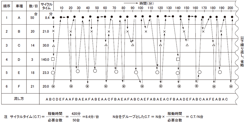 図2-6 混合生産の流し方