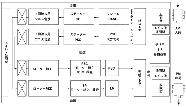 図1−12 私の工場ばらし案