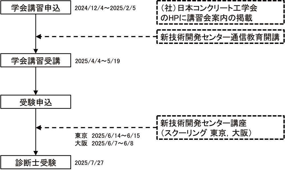 2024年度コンクリート診断士完全合格対策講座｜新技術開発センター